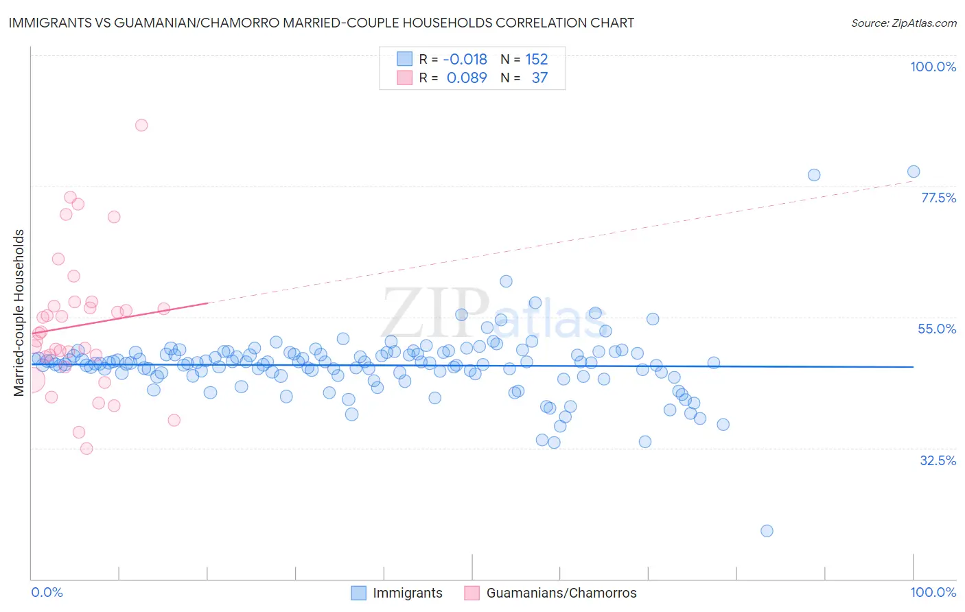 Immigrants vs Guamanian/Chamorro Married-couple Households