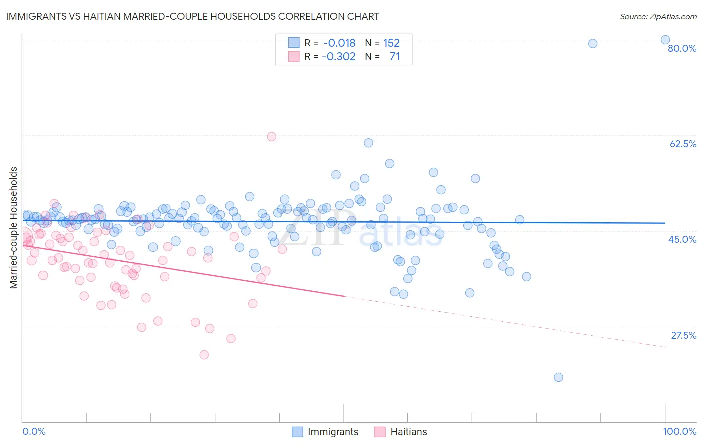 Immigrants vs Haitian Married-couple Households