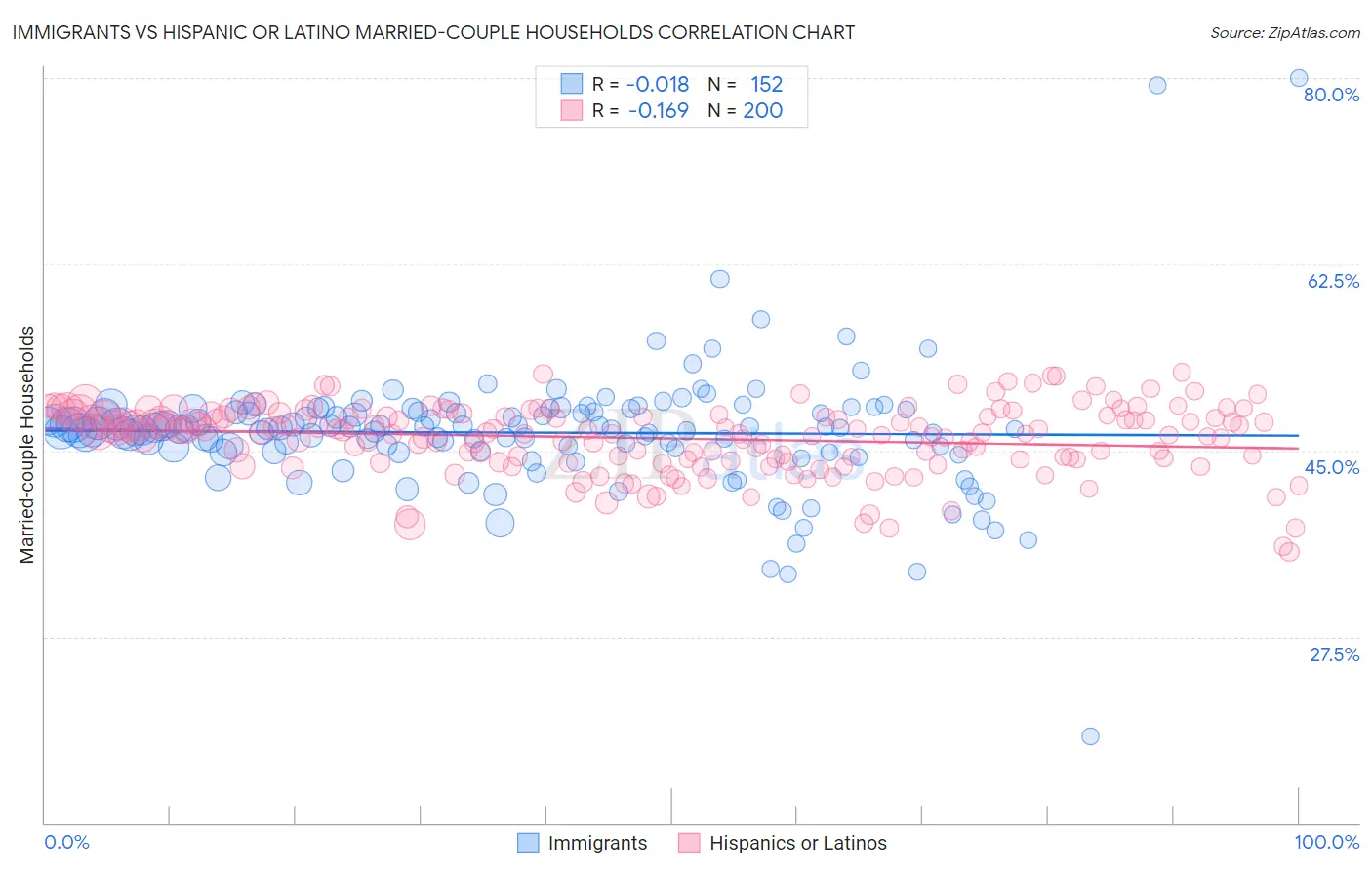 Immigrants vs Hispanic or Latino Married-couple Households