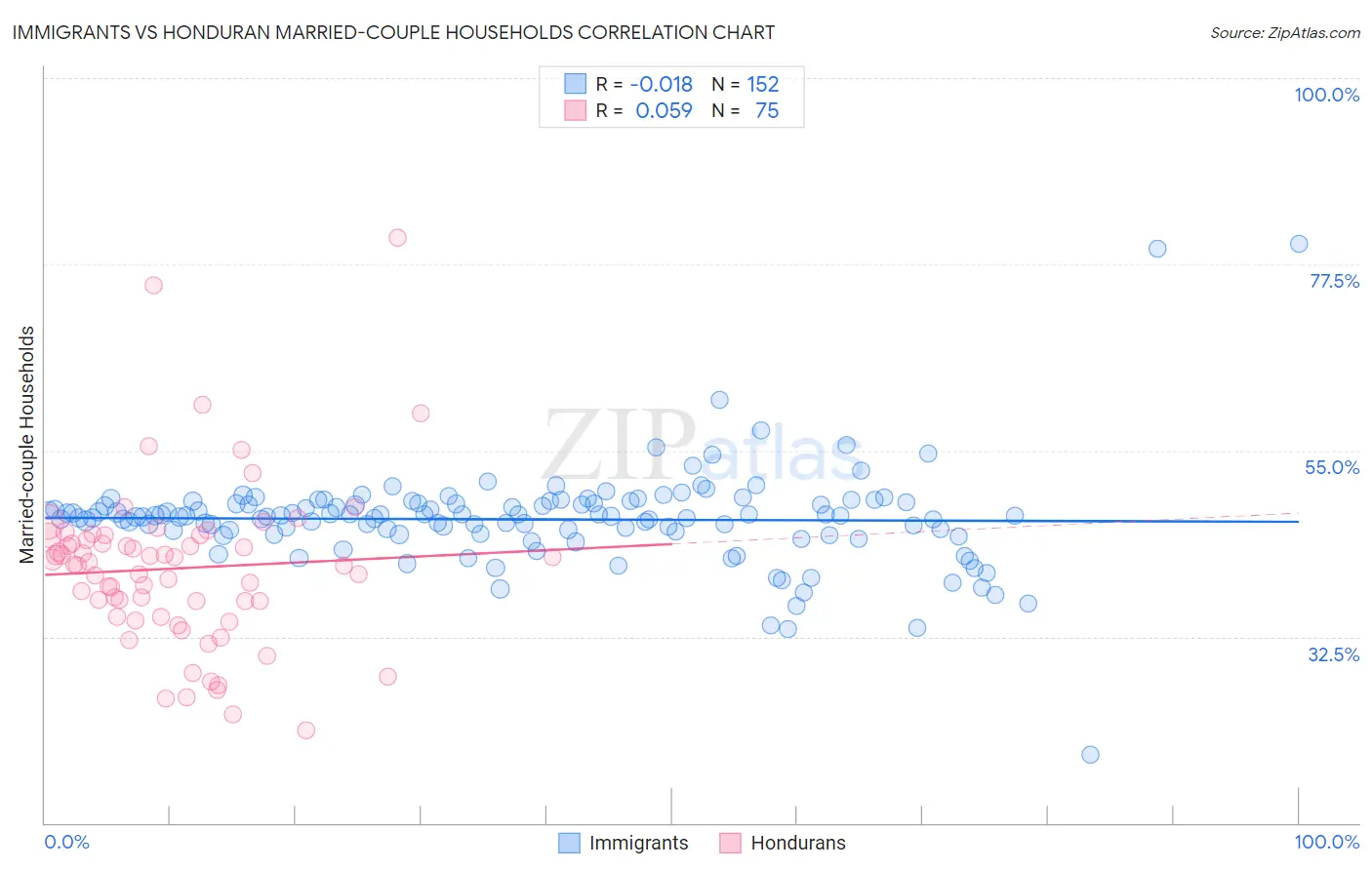 Immigrants vs Honduran Married-couple Households