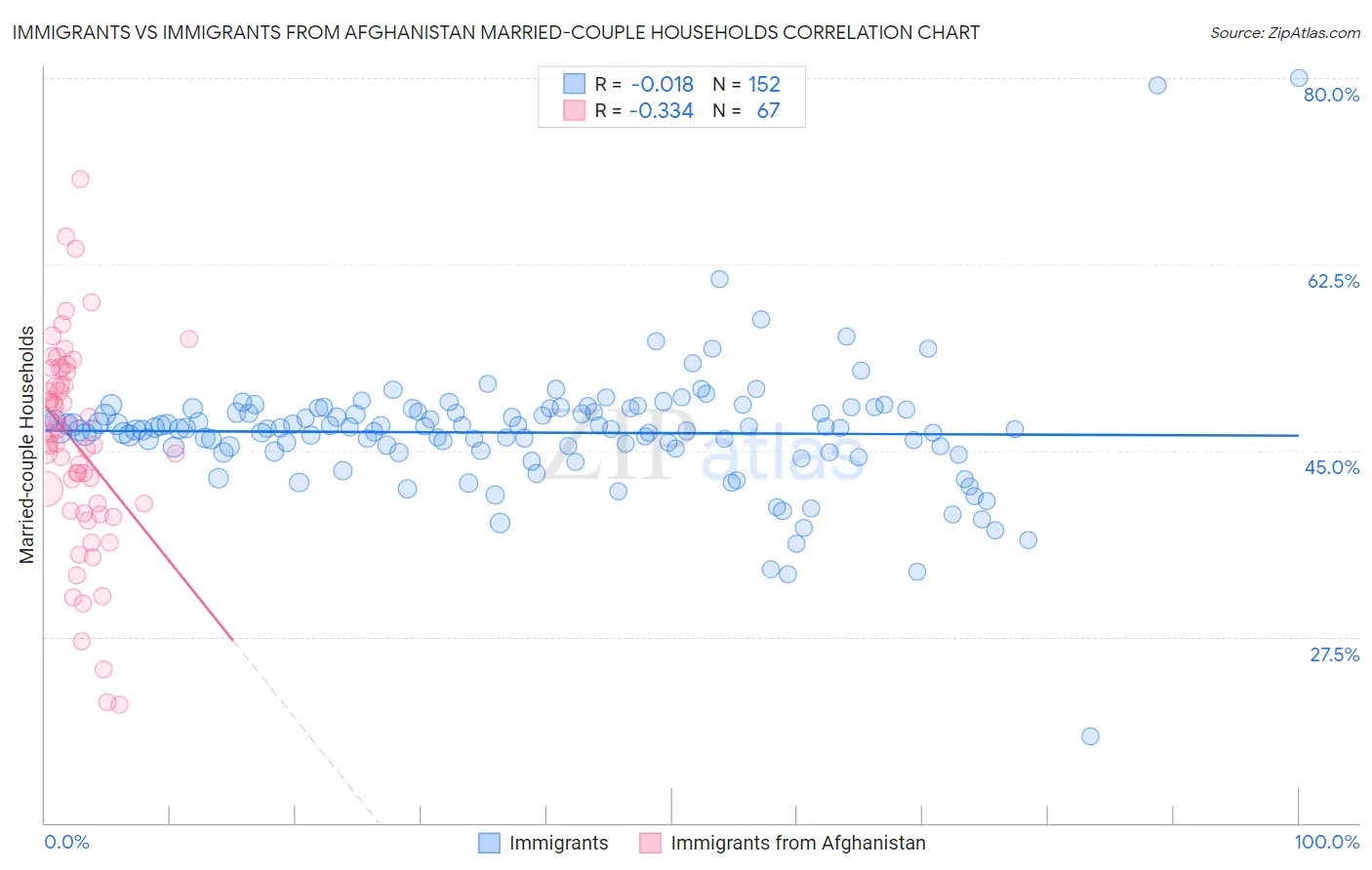 Immigrants vs Immigrants from Afghanistan Married-couple Households