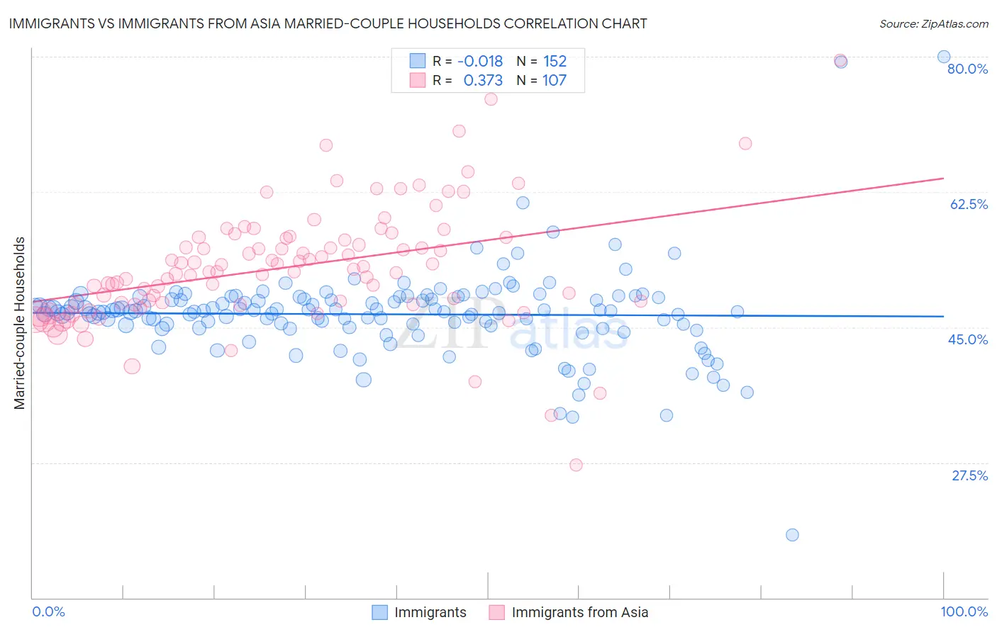 Immigrants vs Immigrants from Asia Married-couple Households