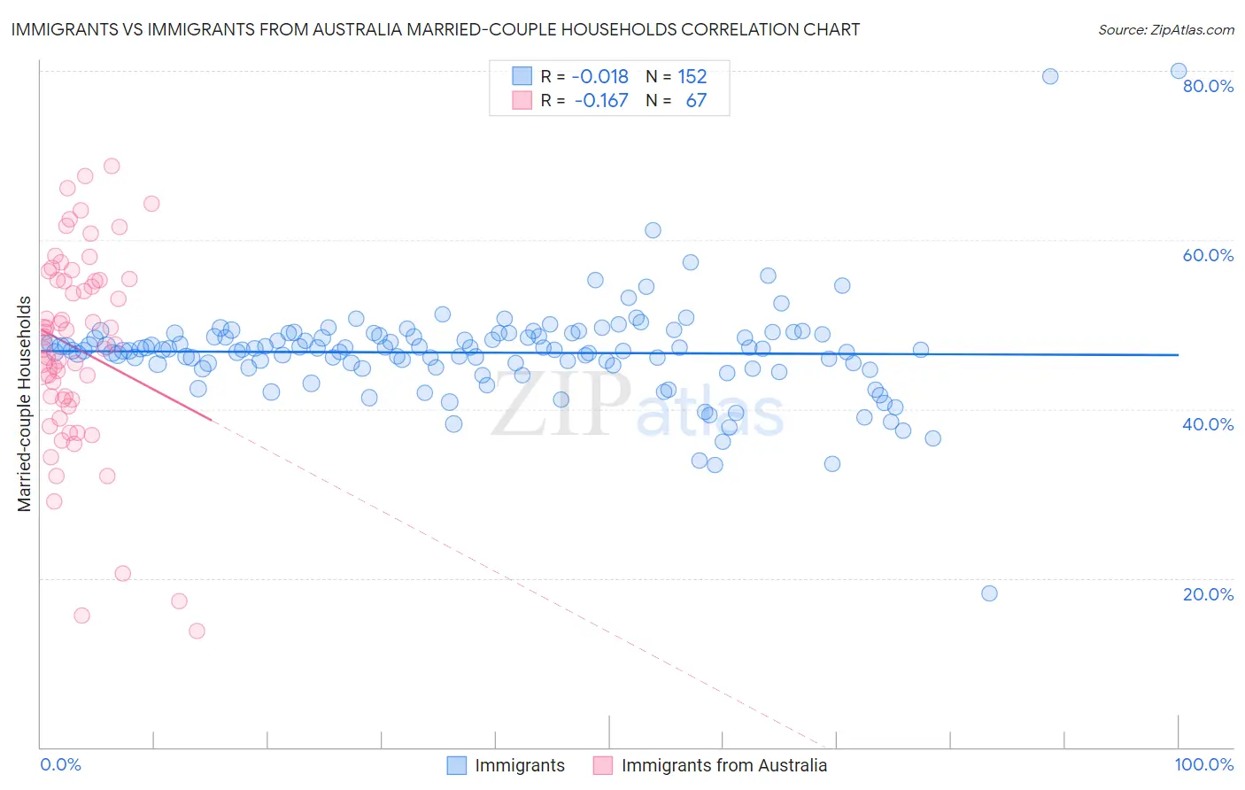 Immigrants vs Immigrants from Australia Married-couple Households