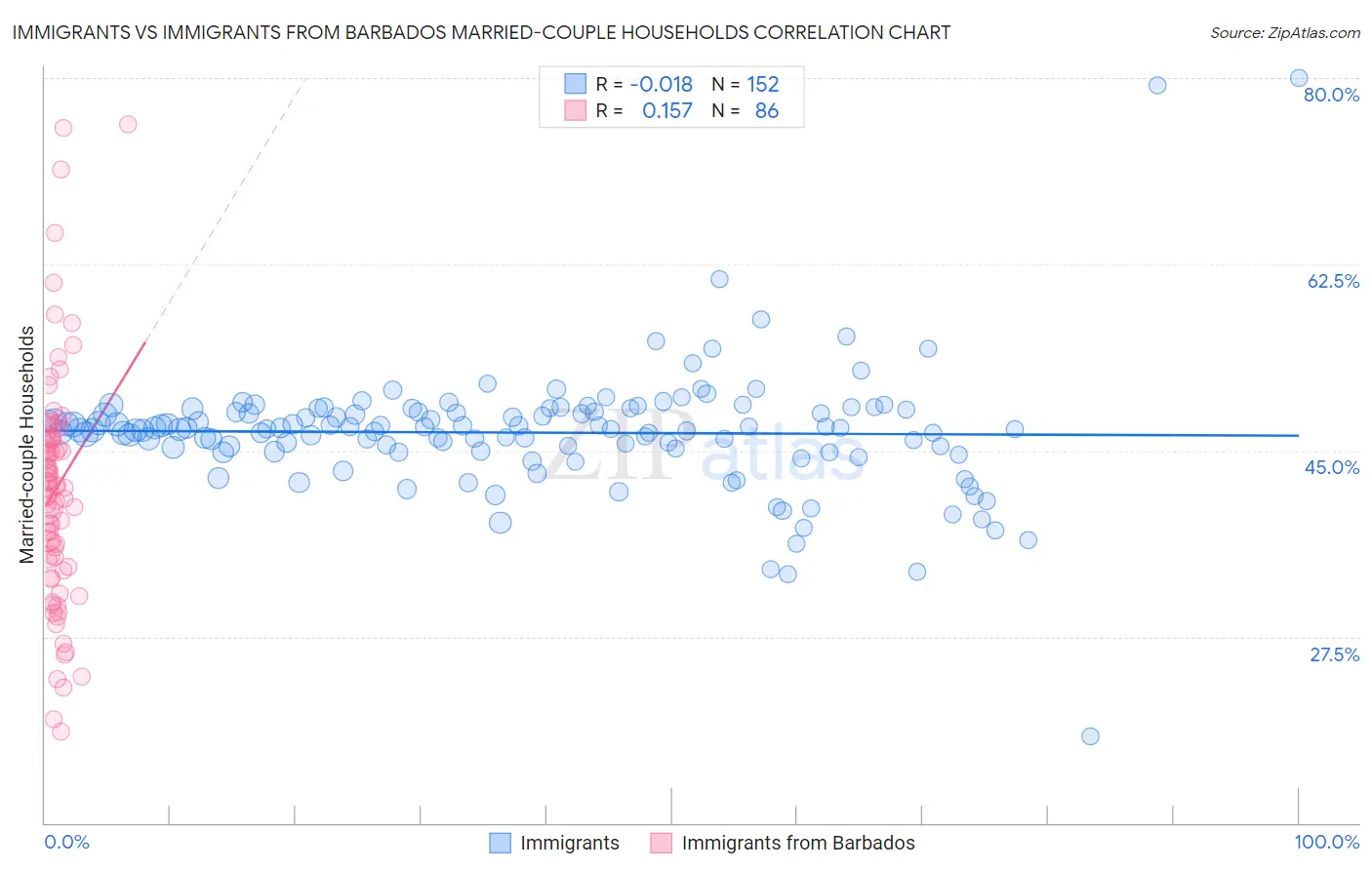 Immigrants vs Immigrants from Barbados Married-couple Households