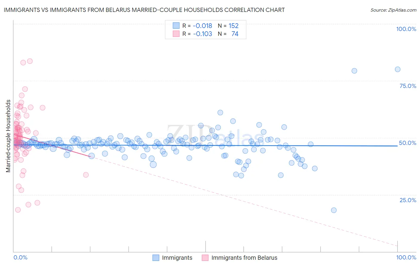 Immigrants vs Immigrants from Belarus Married-couple Households