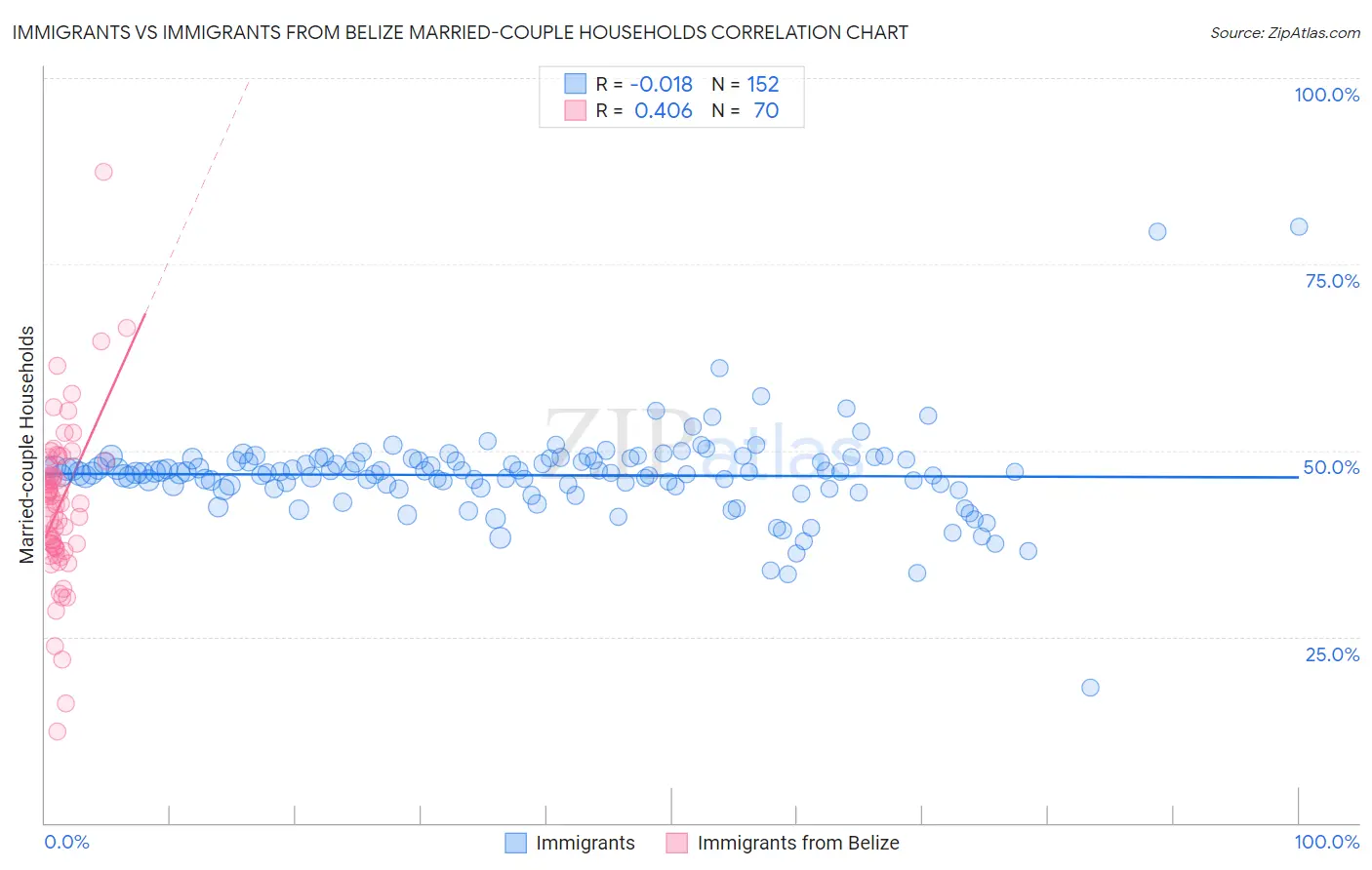 Immigrants vs Immigrants from Belize Married-couple Households