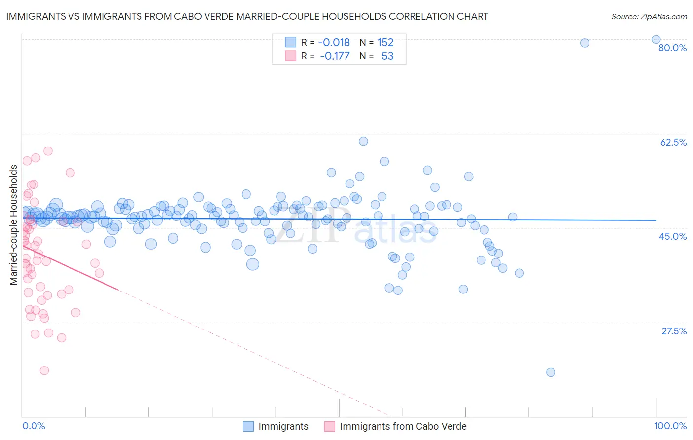 Immigrants vs Immigrants from Cabo Verde Married-couple Households