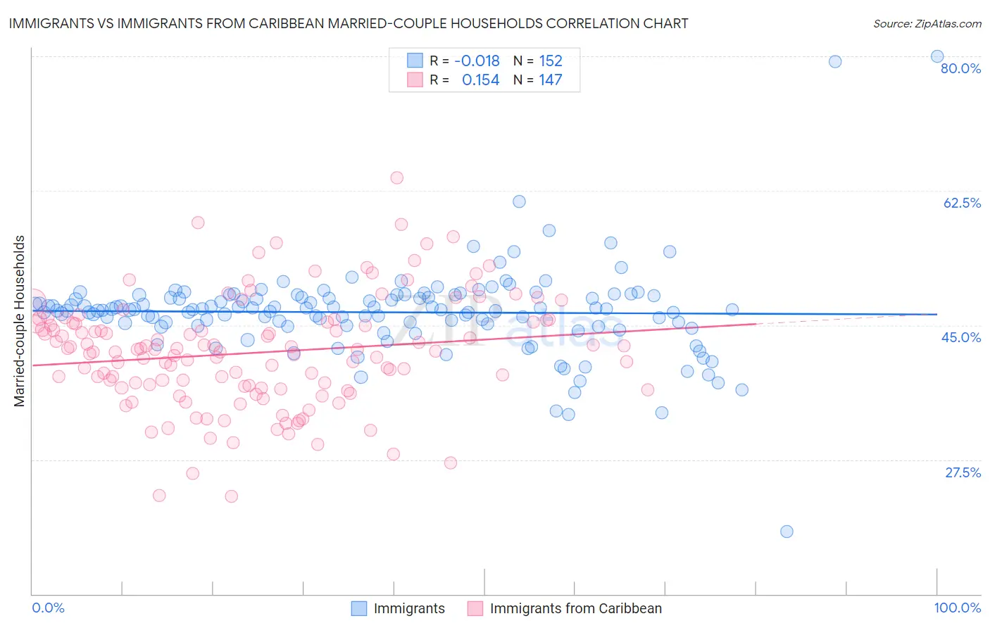 Immigrants vs Immigrants from Caribbean Married-couple Households