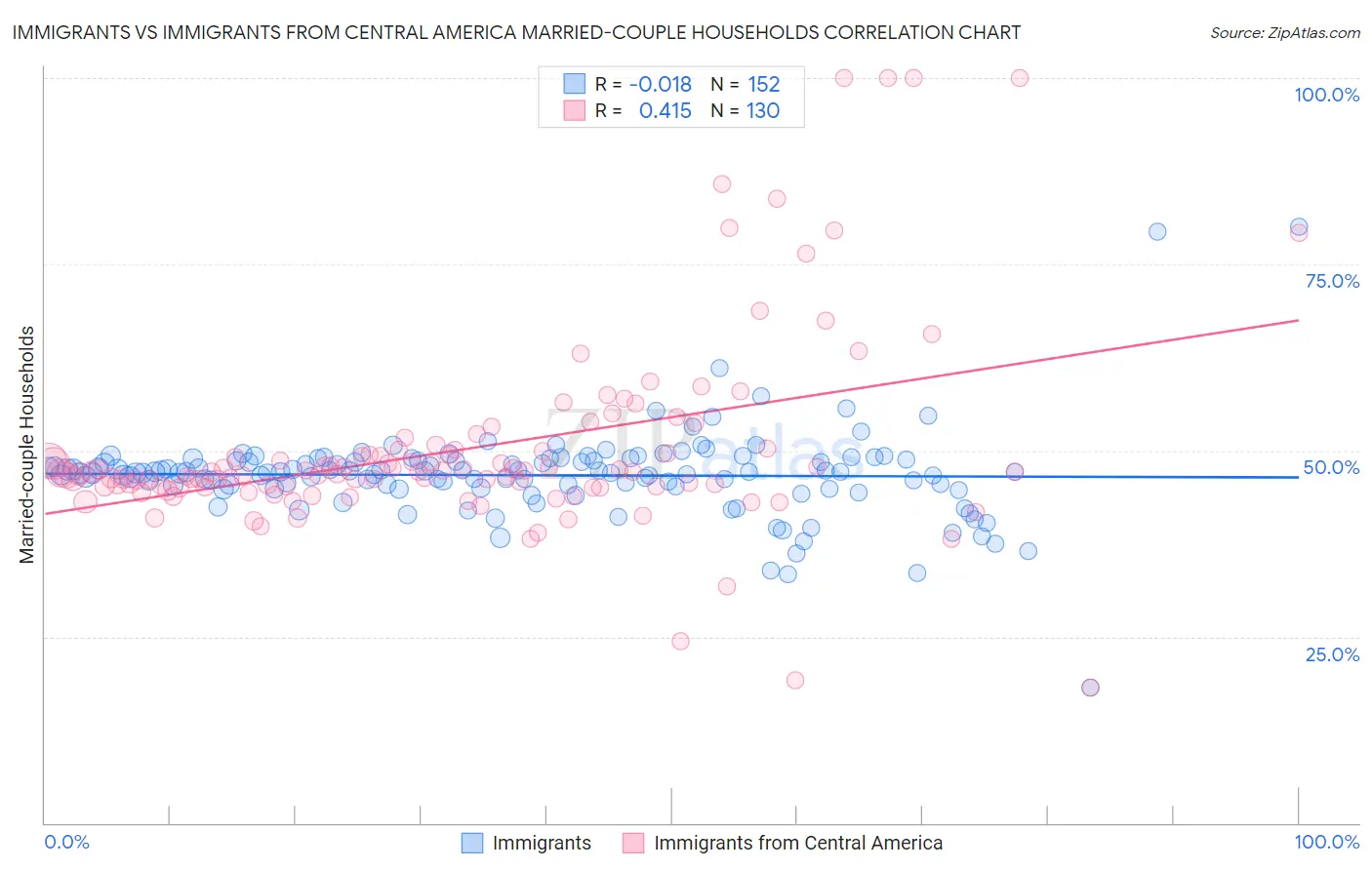 Immigrants vs Immigrants from Central America Married-couple Households