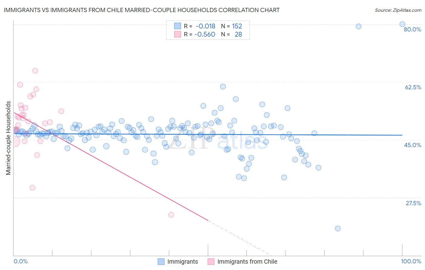 Immigrants vs Immigrants from Chile Married-couple Households