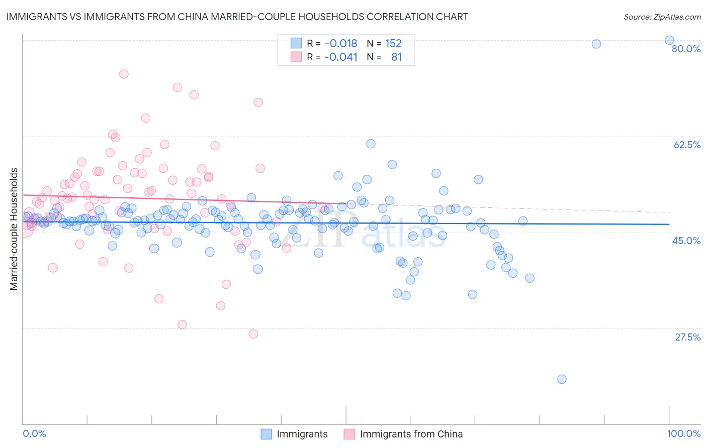 Immigrants vs Immigrants from China Married-couple Households