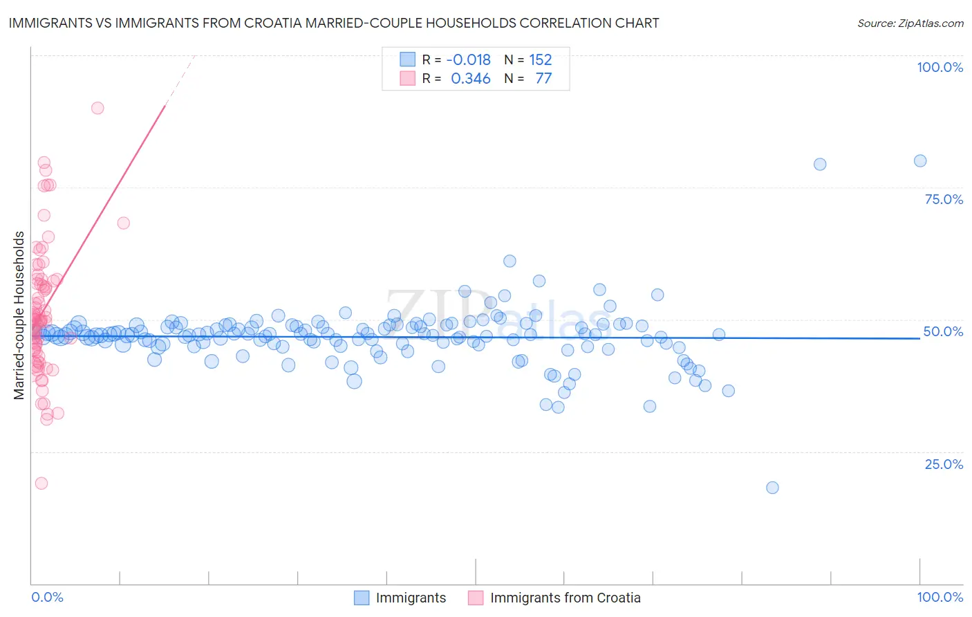 Immigrants vs Immigrants from Croatia Married-couple Households