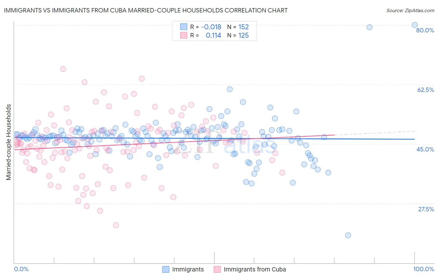Immigrants vs Immigrants from Cuba Married-couple Households