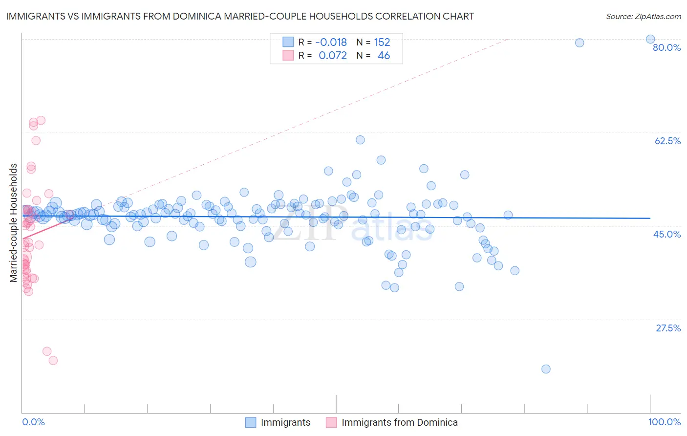 Immigrants vs Immigrants from Dominica Married-couple Households