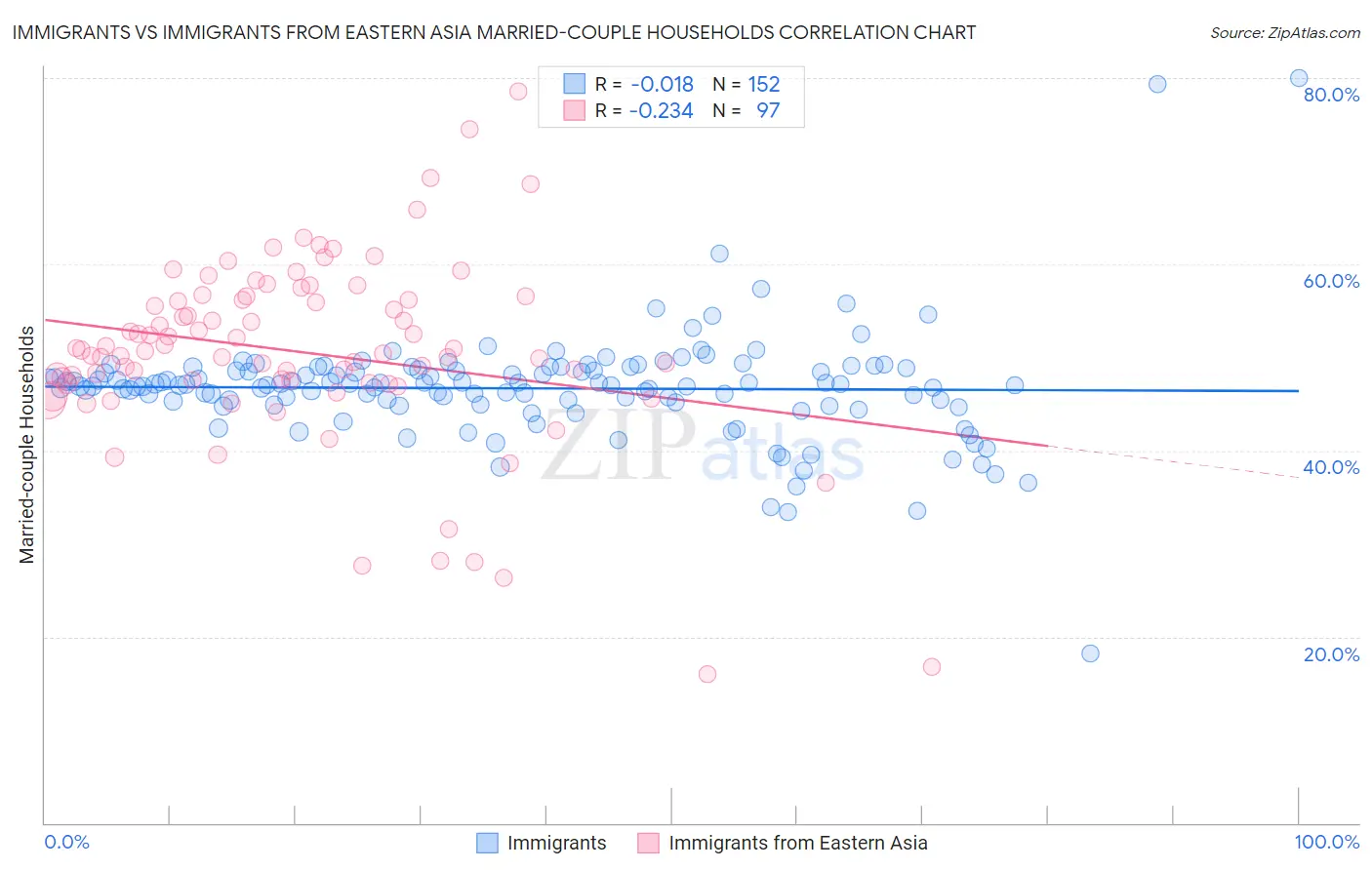 Immigrants vs Immigrants from Eastern Asia Married-couple Households