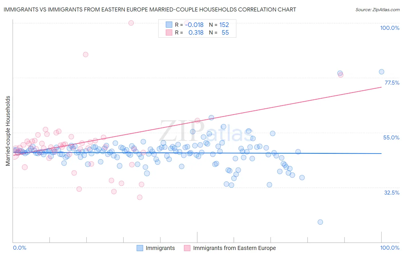 Immigrants vs Immigrants from Eastern Europe Married-couple Households