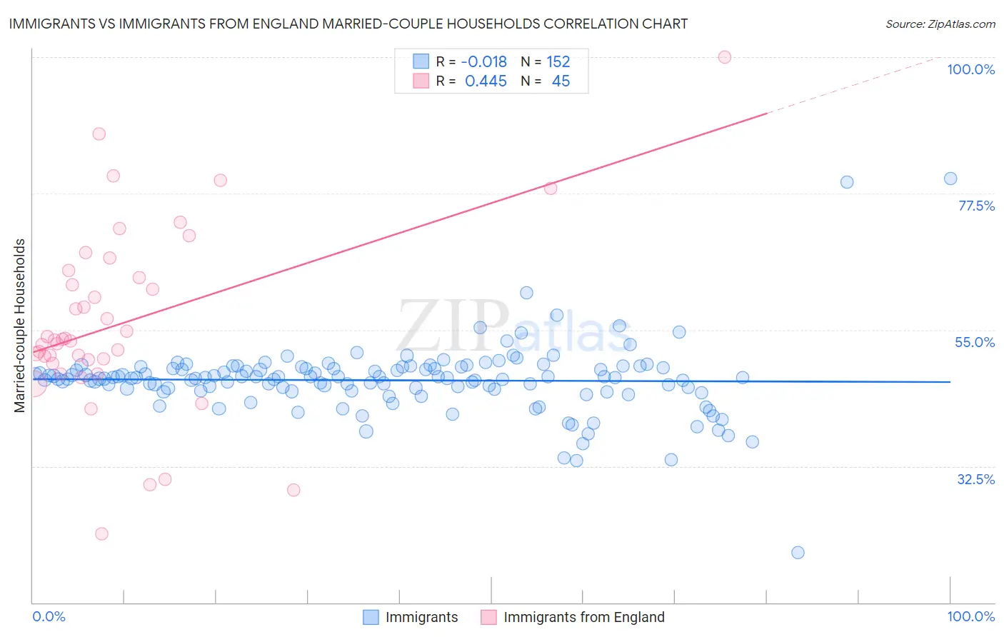 Immigrants vs Immigrants from England Married-couple Households