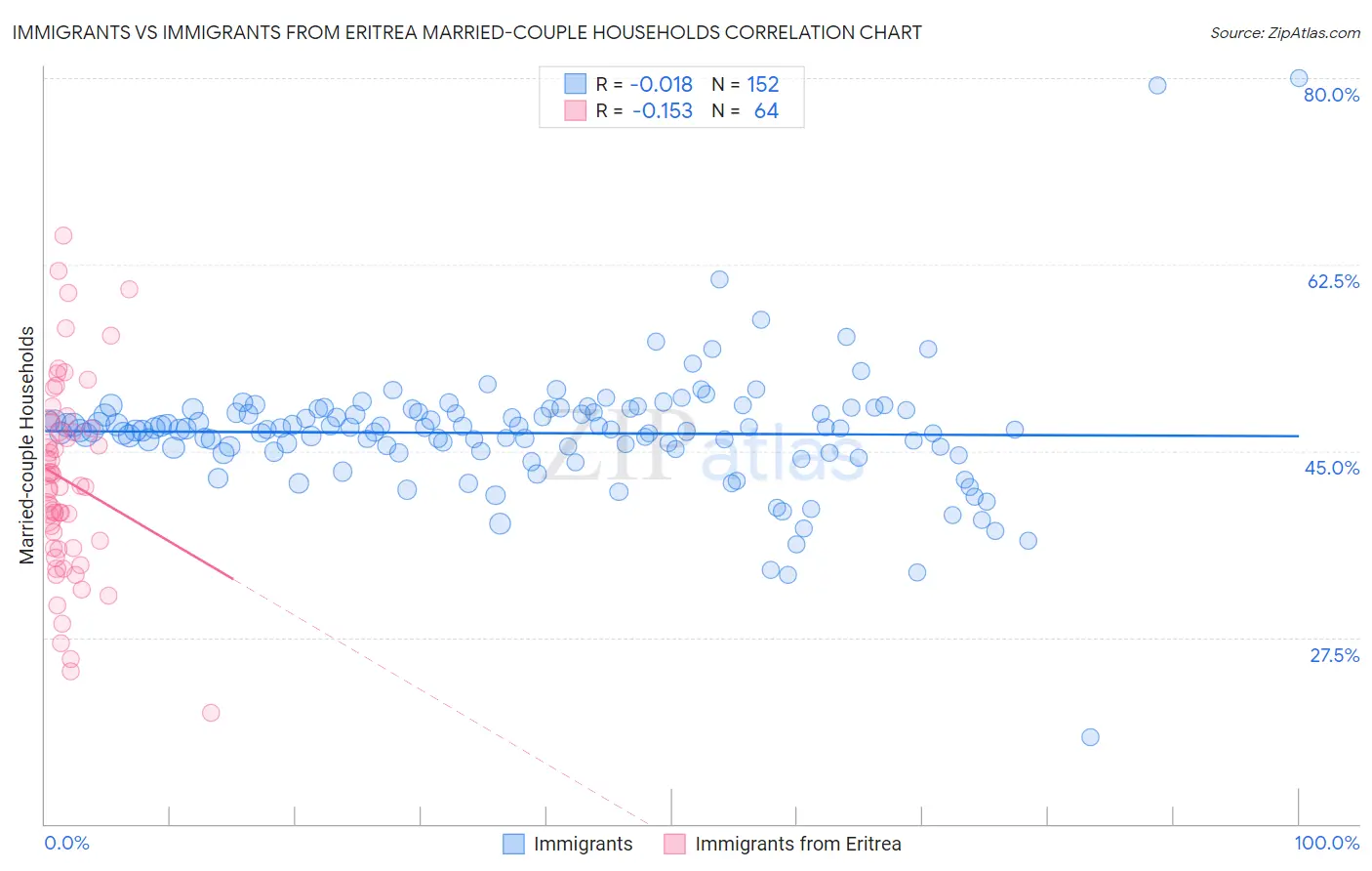 Immigrants vs Immigrants from Eritrea Married-couple Households