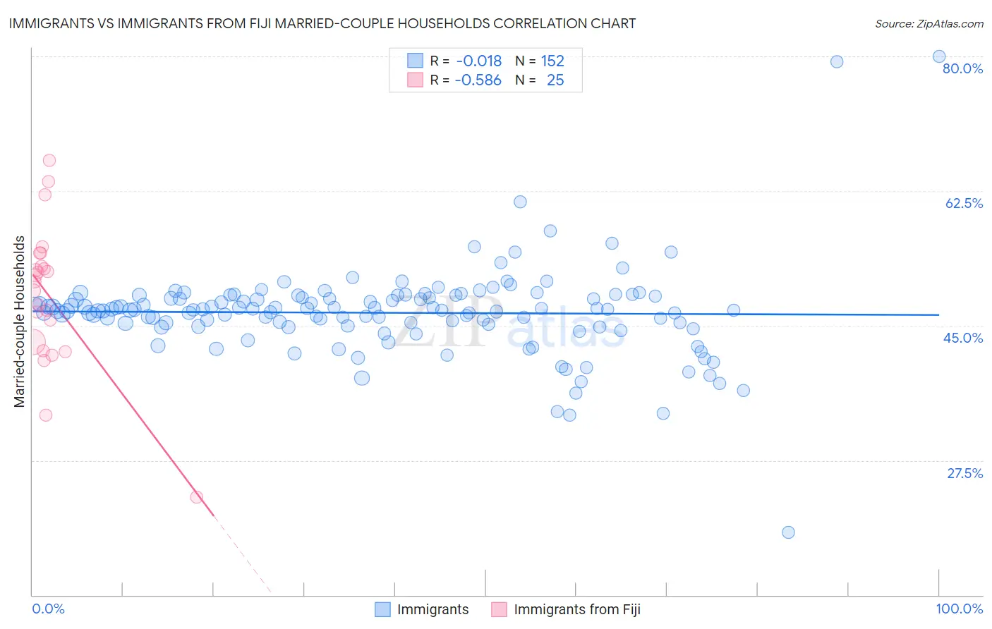 Immigrants vs Immigrants from Fiji Married-couple Households