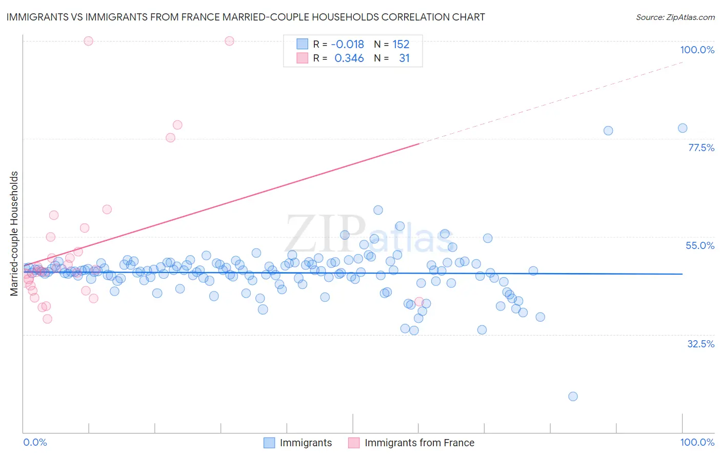 Immigrants vs Immigrants from France Married-couple Households