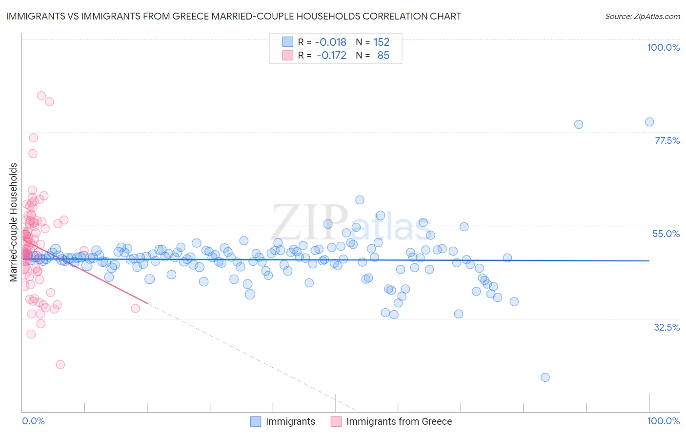 Immigrants vs Immigrants from Greece Married-couple Households