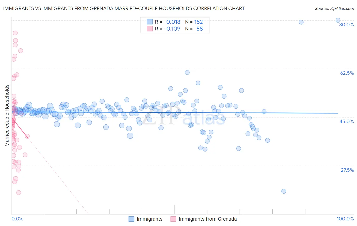 Immigrants vs Immigrants from Grenada Married-couple Households