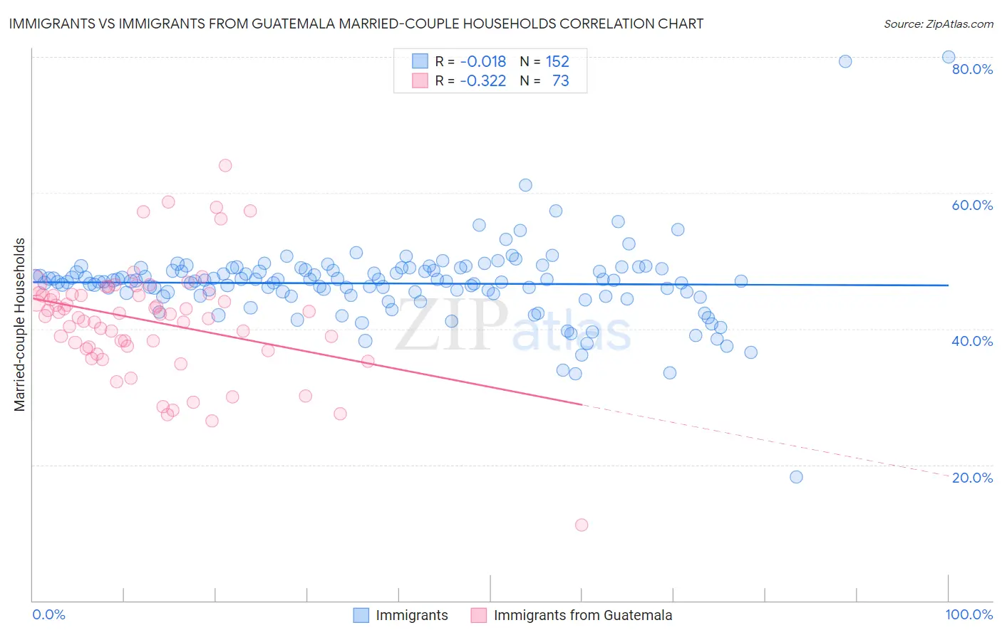 Immigrants vs Immigrants from Guatemala Married-couple Households