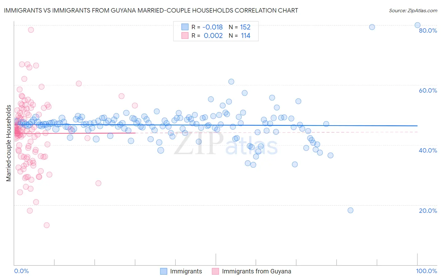 Immigrants vs Immigrants from Guyana Married-couple Households