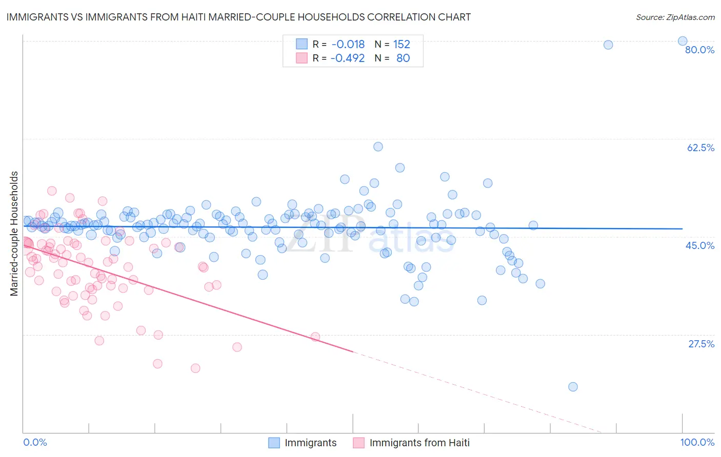 Immigrants vs Immigrants from Haiti Married-couple Households