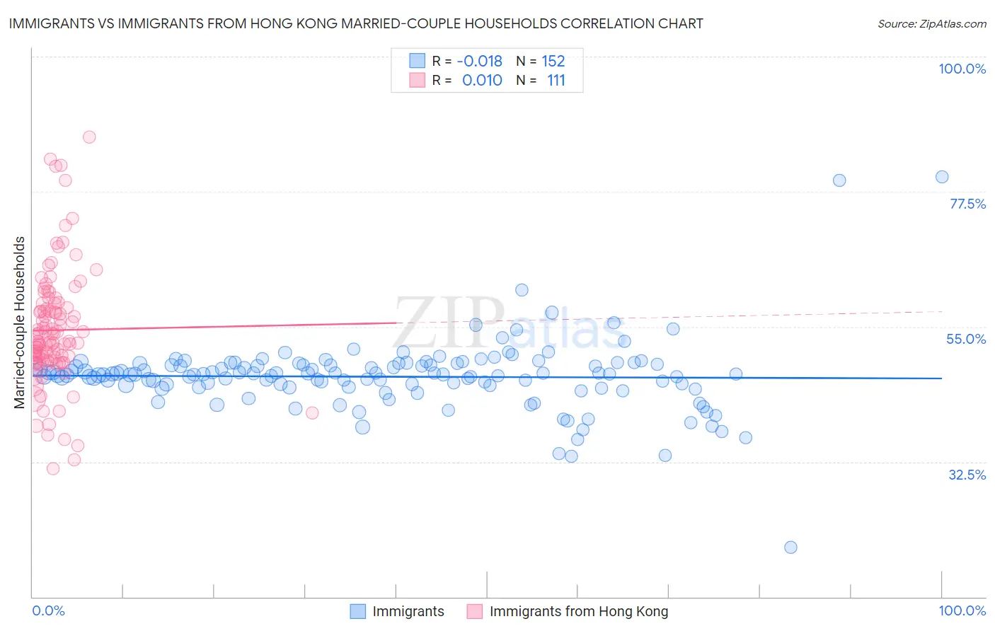 Immigrants vs Immigrants from Hong Kong Married-couple Households