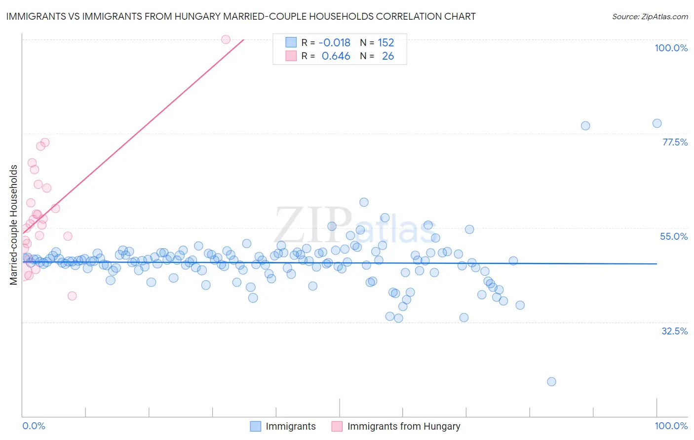 Immigrants vs Immigrants from Hungary Married-couple Households