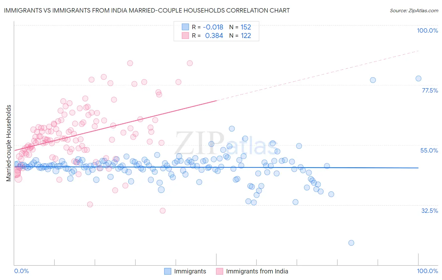 Immigrants vs Immigrants from India Married-couple Households