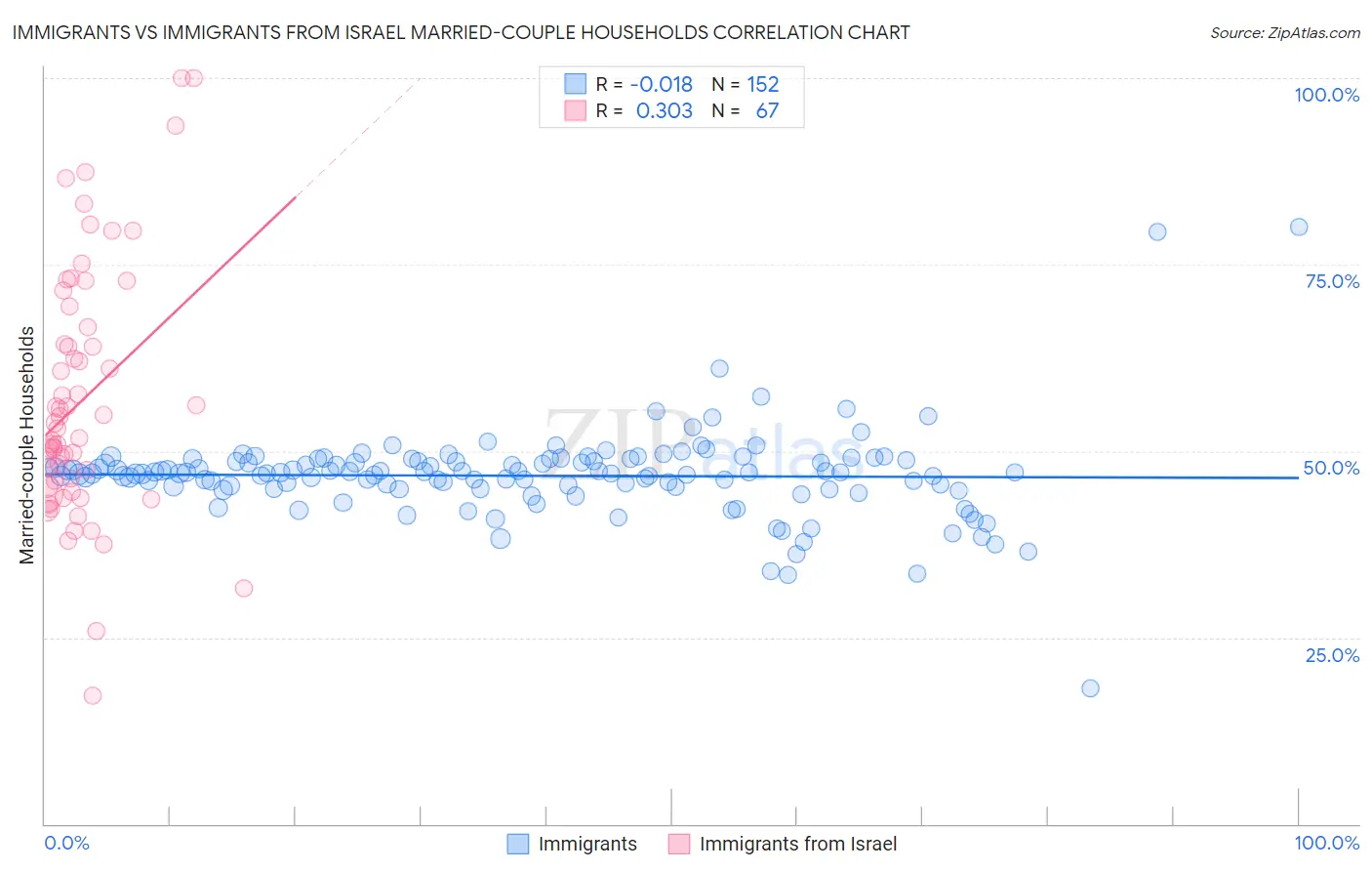 Immigrants vs Immigrants from Israel Married-couple Households