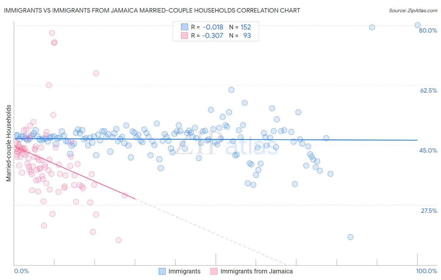 Immigrants vs Immigrants from Jamaica Married-couple Households