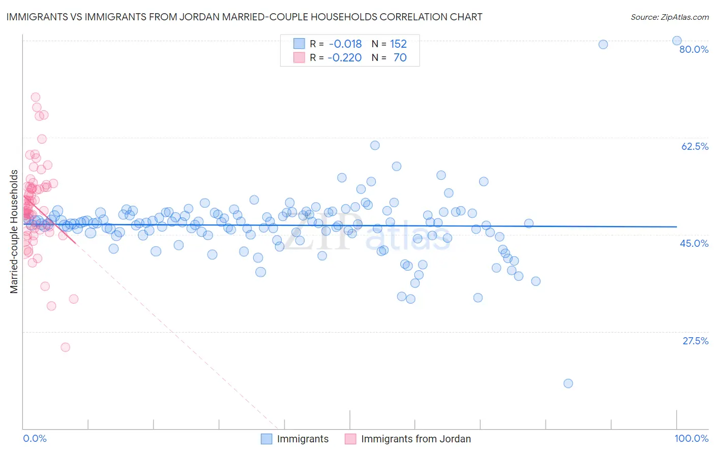Immigrants vs Immigrants from Jordan Married-couple Households