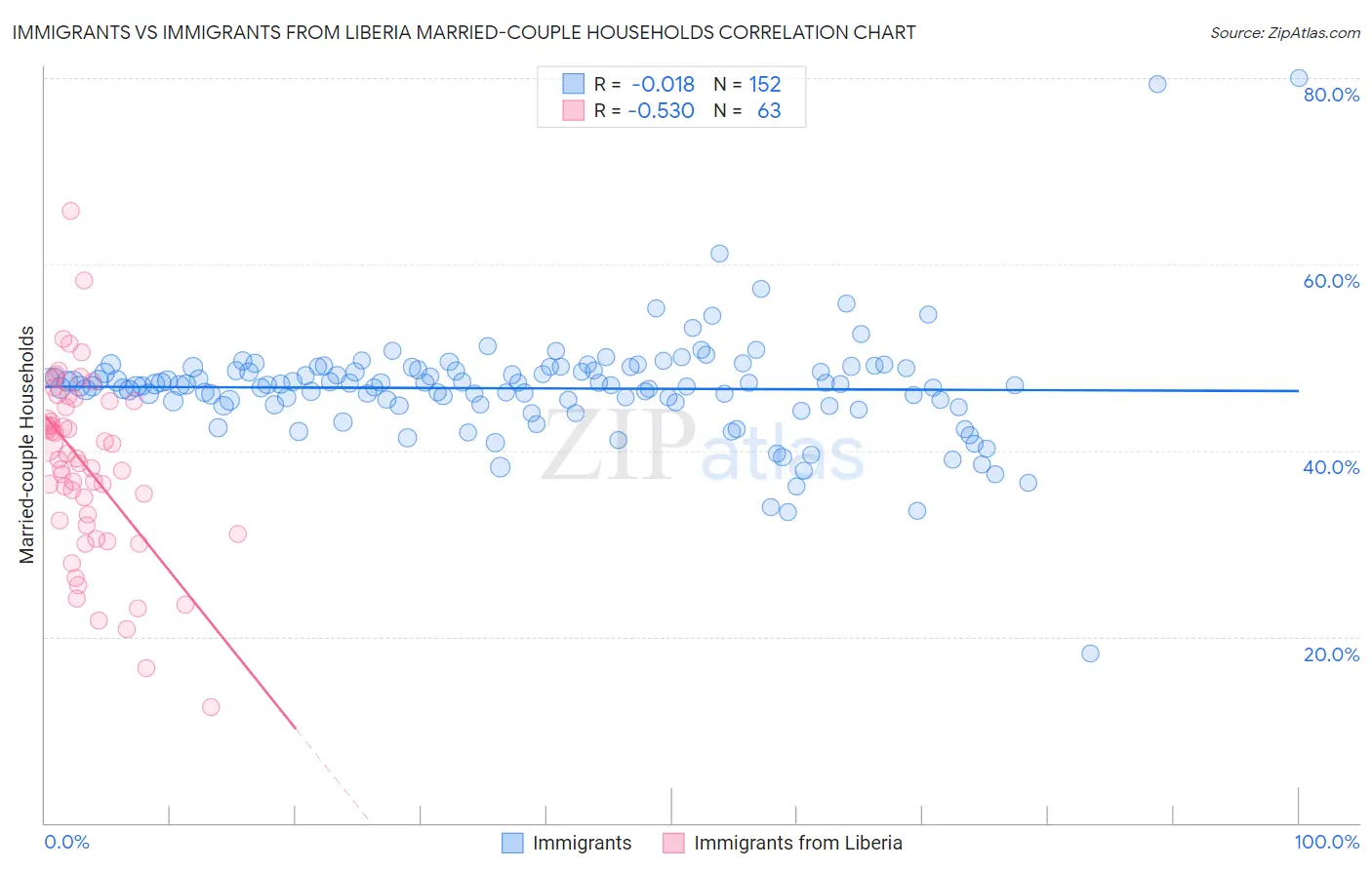 Immigrants vs Immigrants from Liberia Married-couple Households