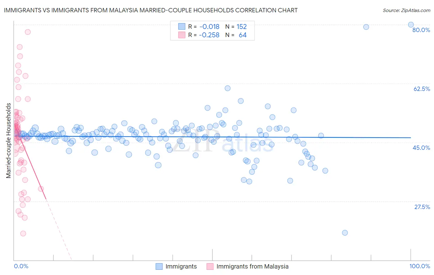 Immigrants vs Immigrants from Malaysia Married-couple Households