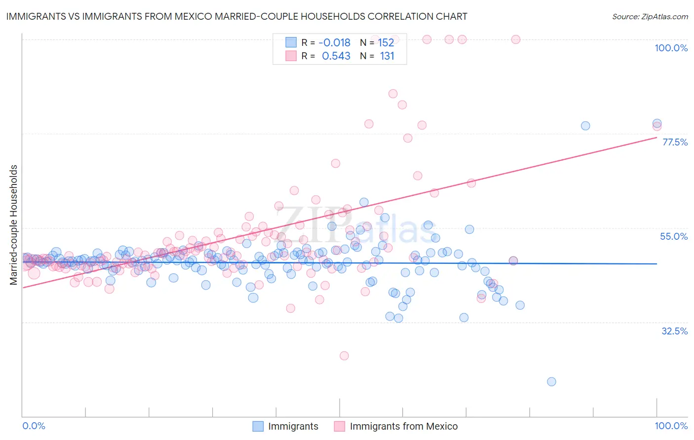 Immigrants vs Immigrants from Mexico Married-couple Households