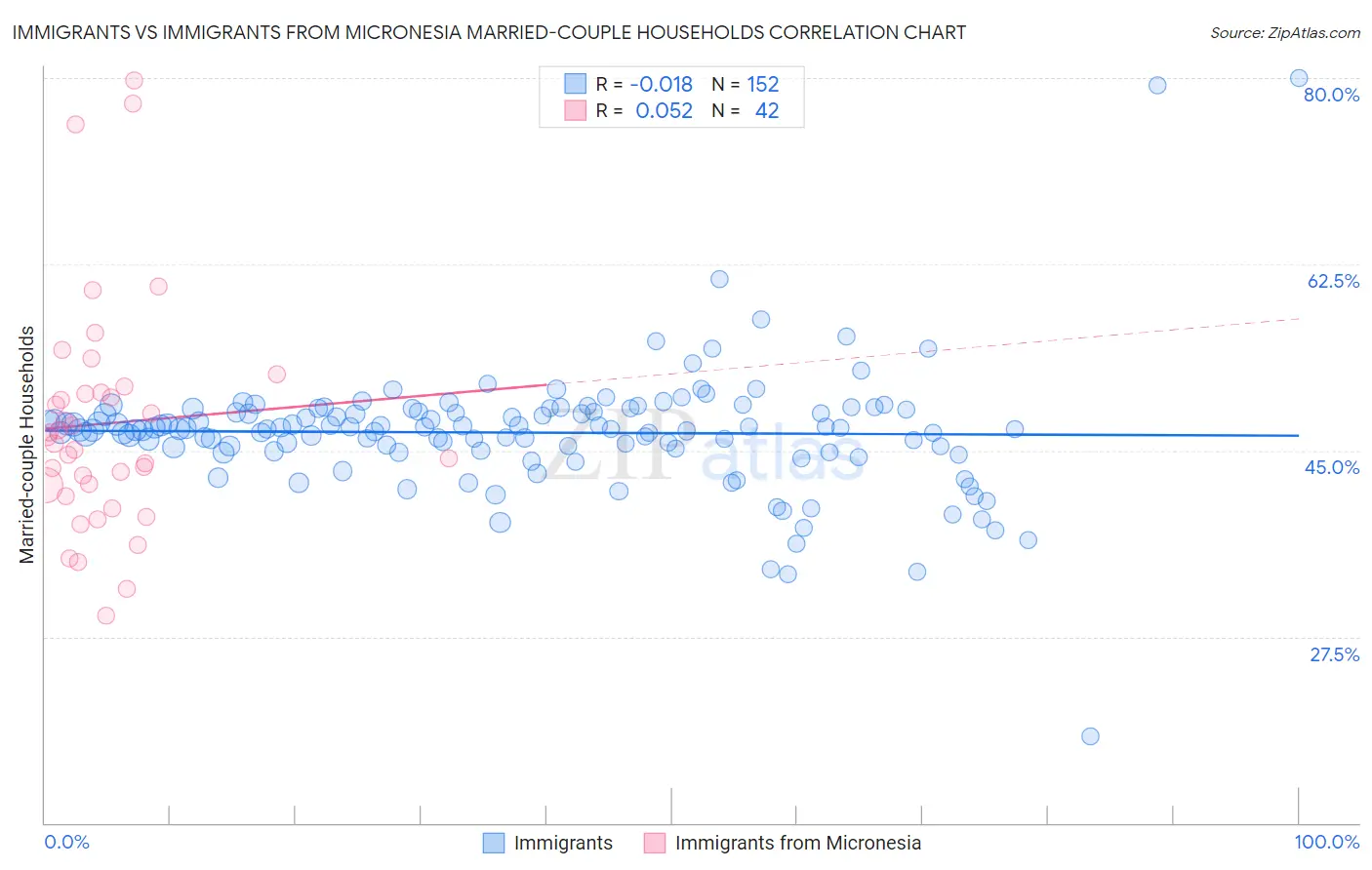 Immigrants vs Immigrants from Micronesia Married-couple Households