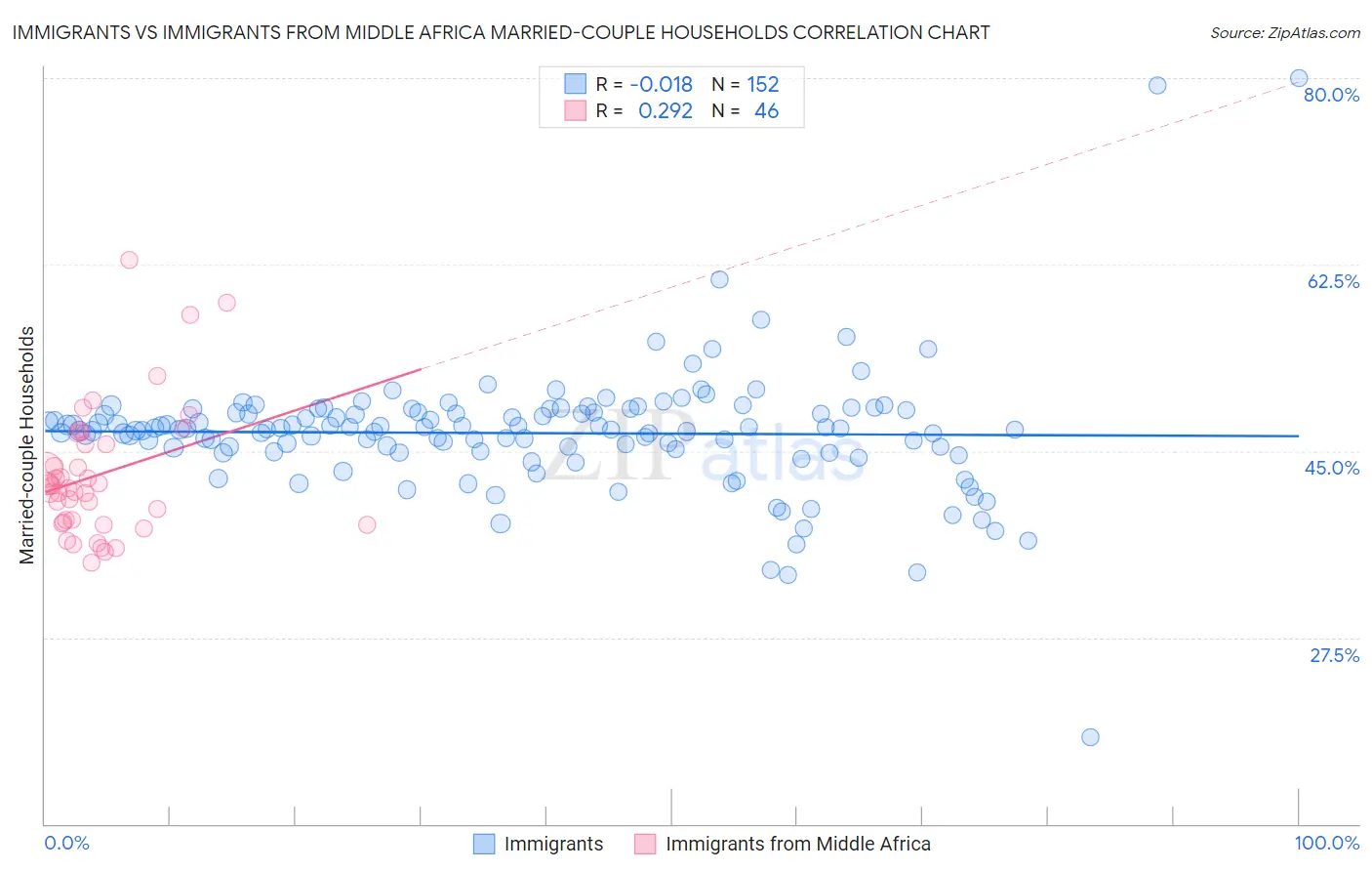 Immigrants vs Immigrants from Middle Africa Married-couple Households