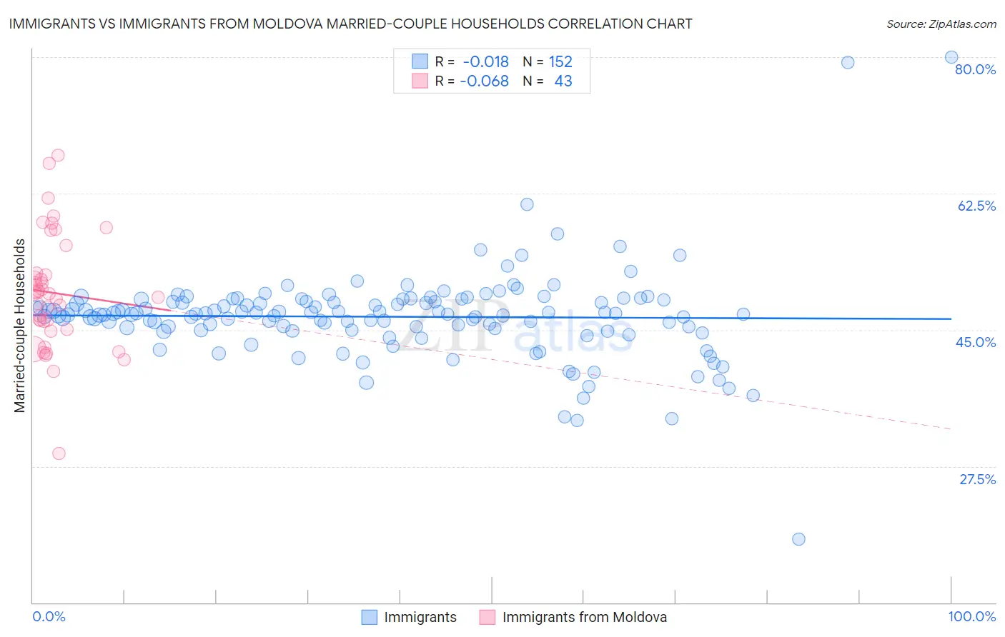 Immigrants vs Immigrants from Moldova Married-couple Households