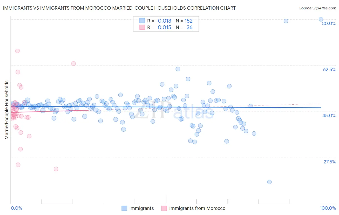 Immigrants vs Immigrants from Morocco Married-couple Households