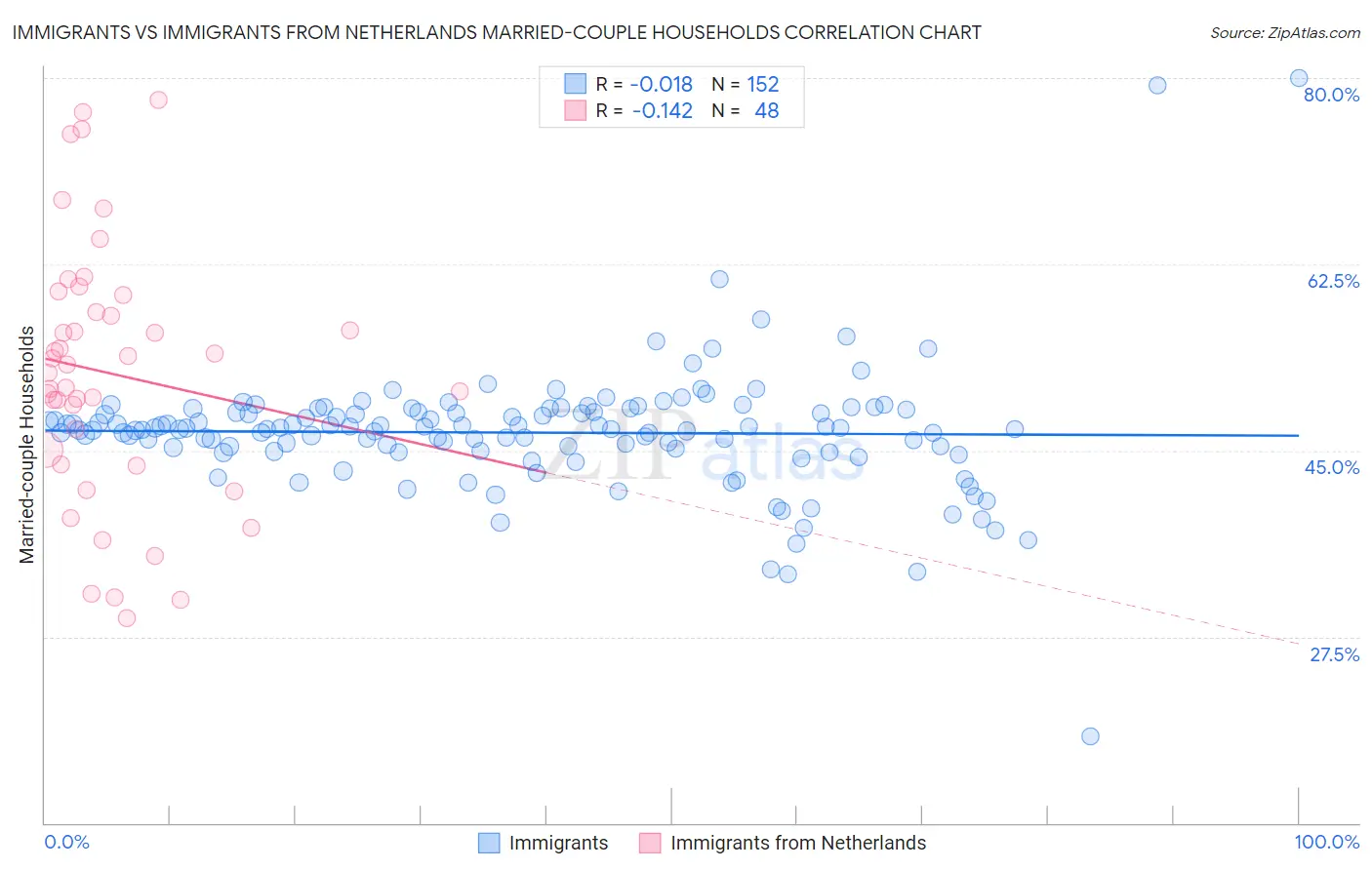 Immigrants vs Immigrants from Netherlands Married-couple Households