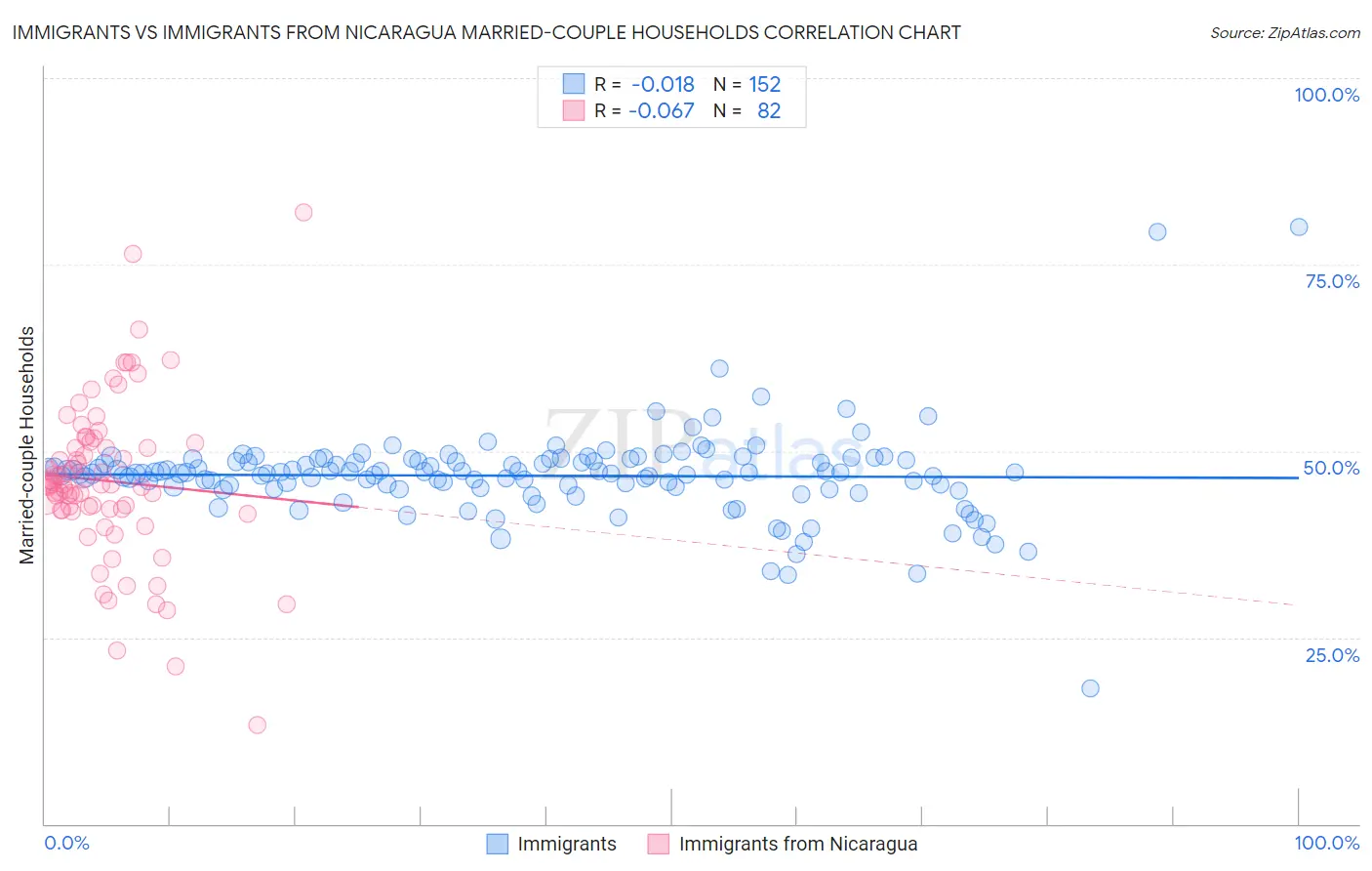 Immigrants vs Immigrants from Nicaragua Married-couple Households