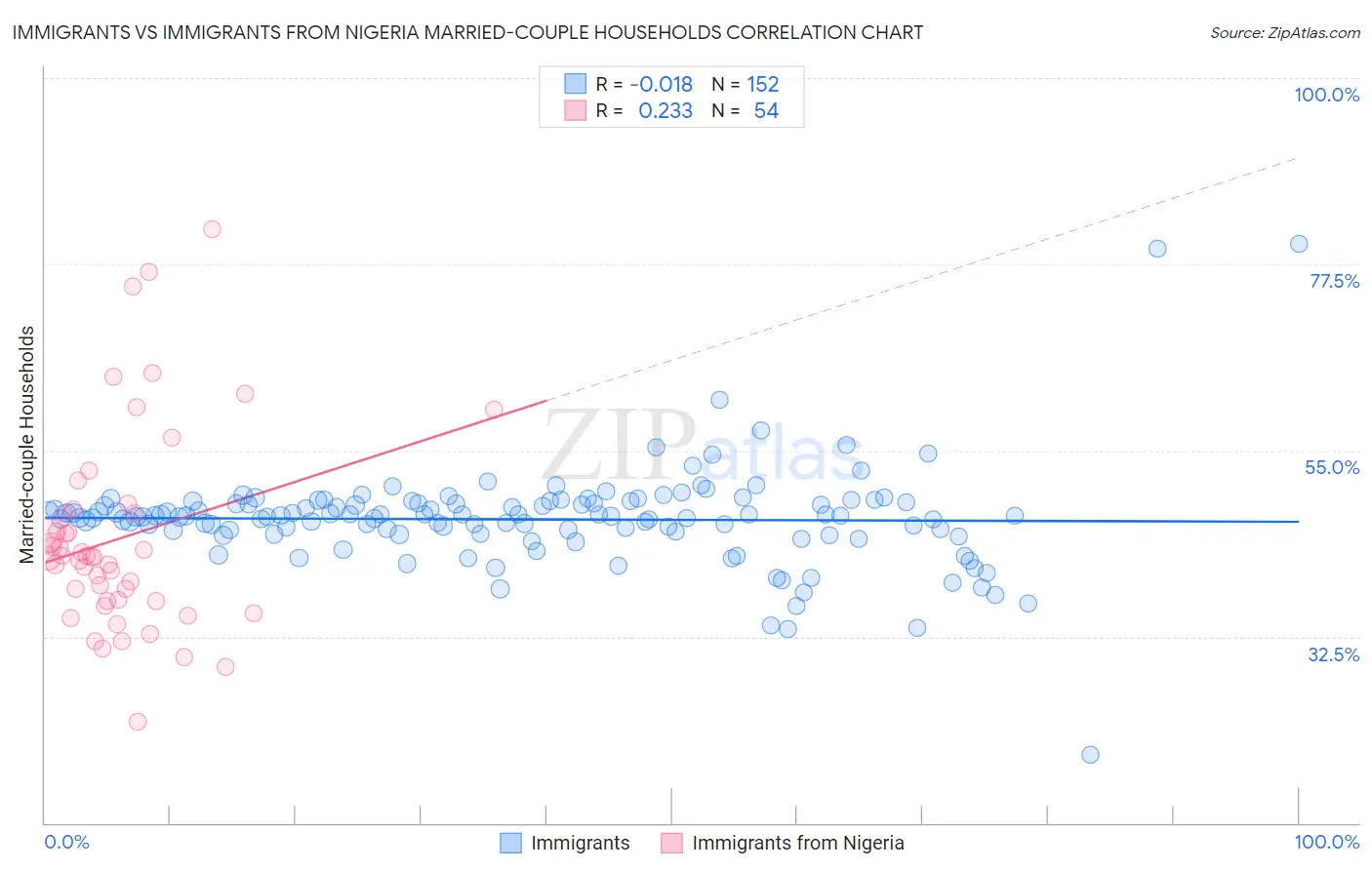 Immigrants vs Immigrants from Nigeria Married-couple Households