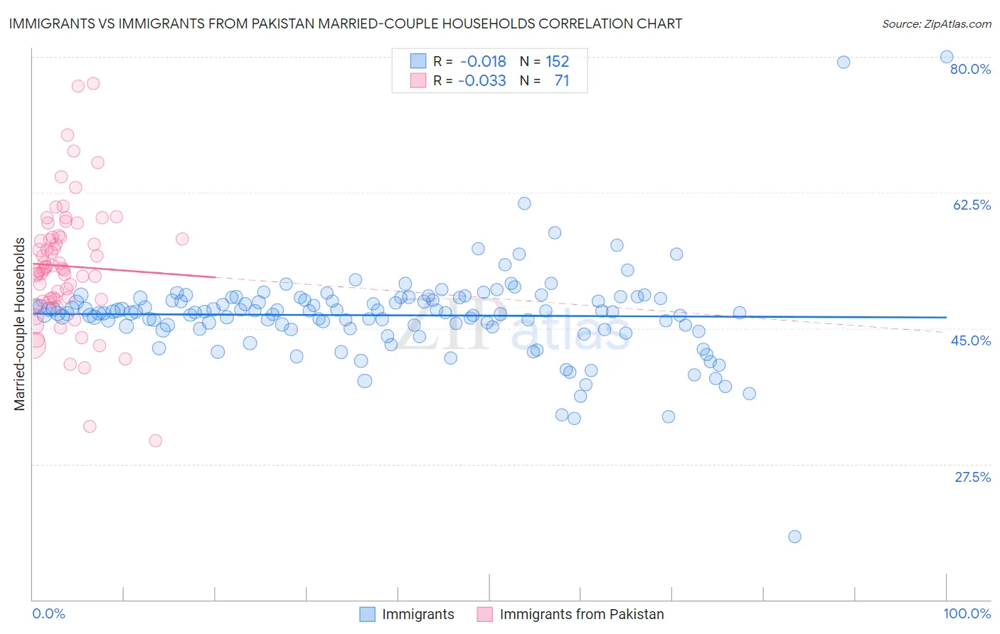 Immigrants vs Immigrants from Pakistan Married-couple Households