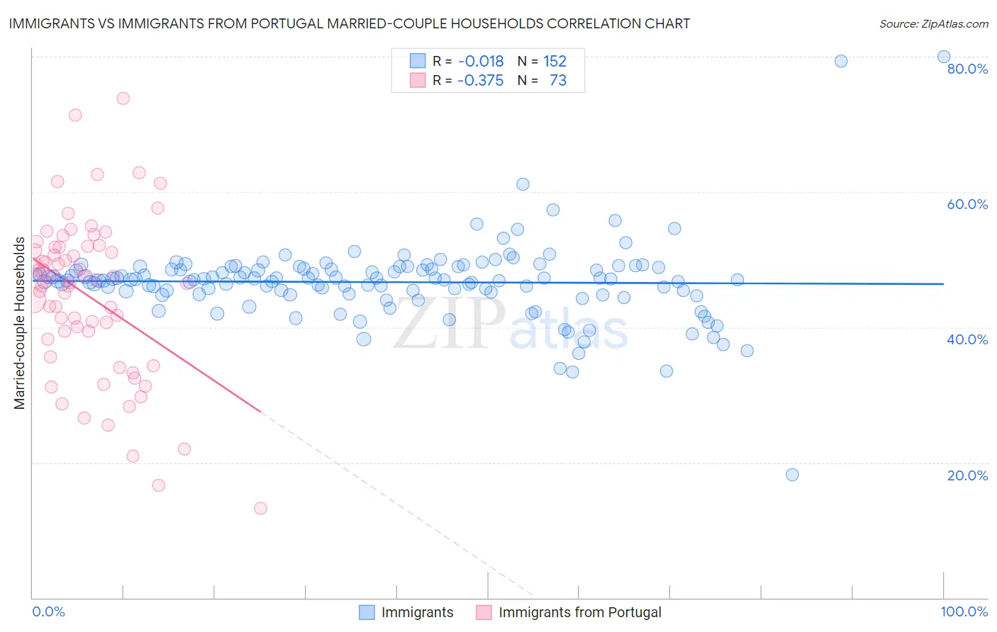 Immigrants vs Immigrants from Portugal Married-couple Households