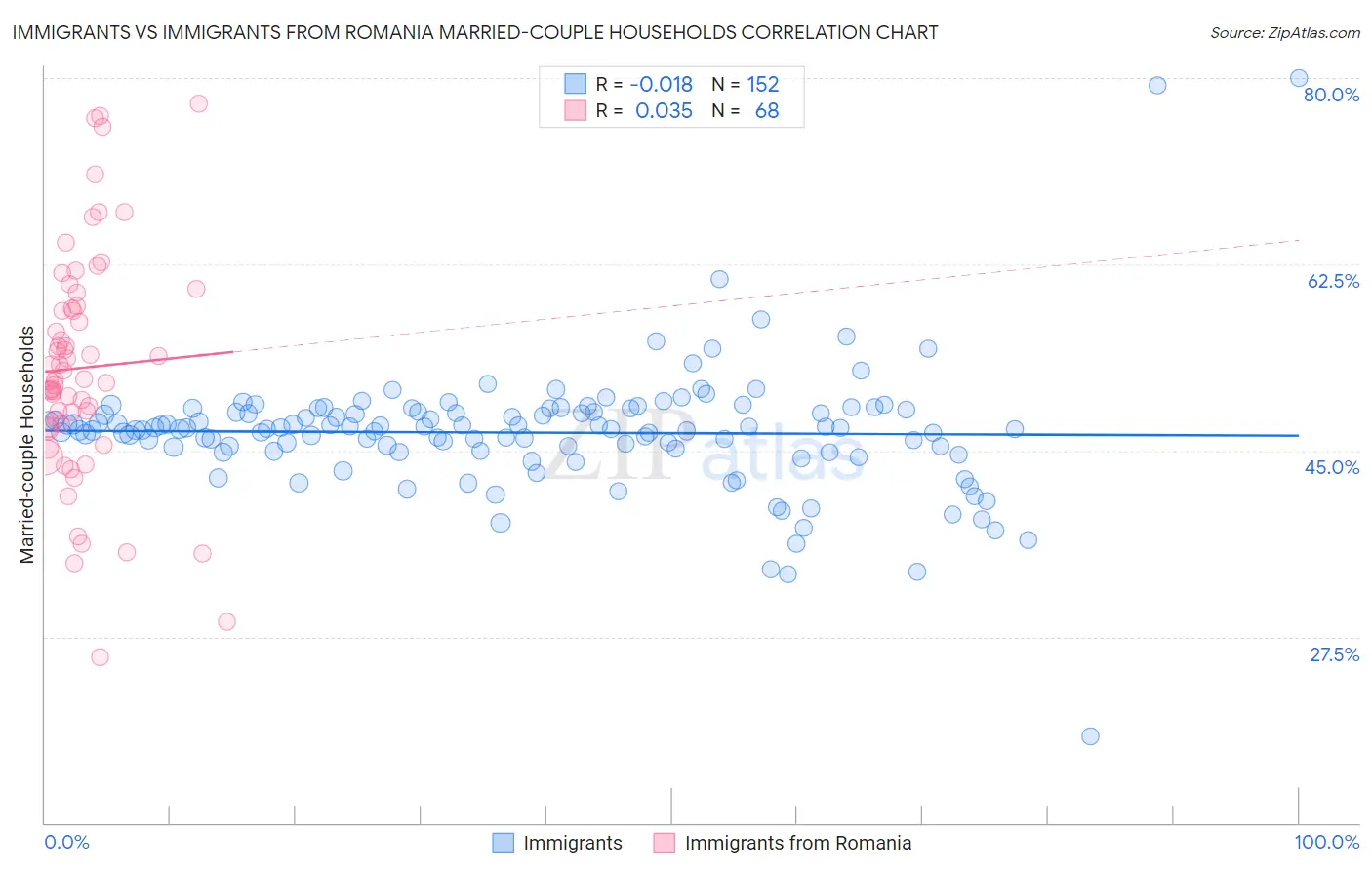 Immigrants vs Immigrants from Romania Married-couple Households