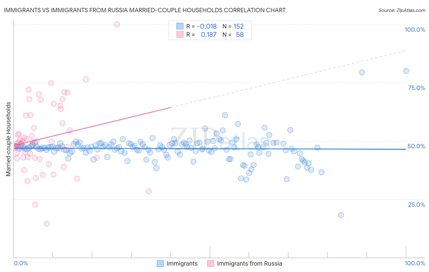 Immigrants vs Immigrants from Russia Married-couple Households