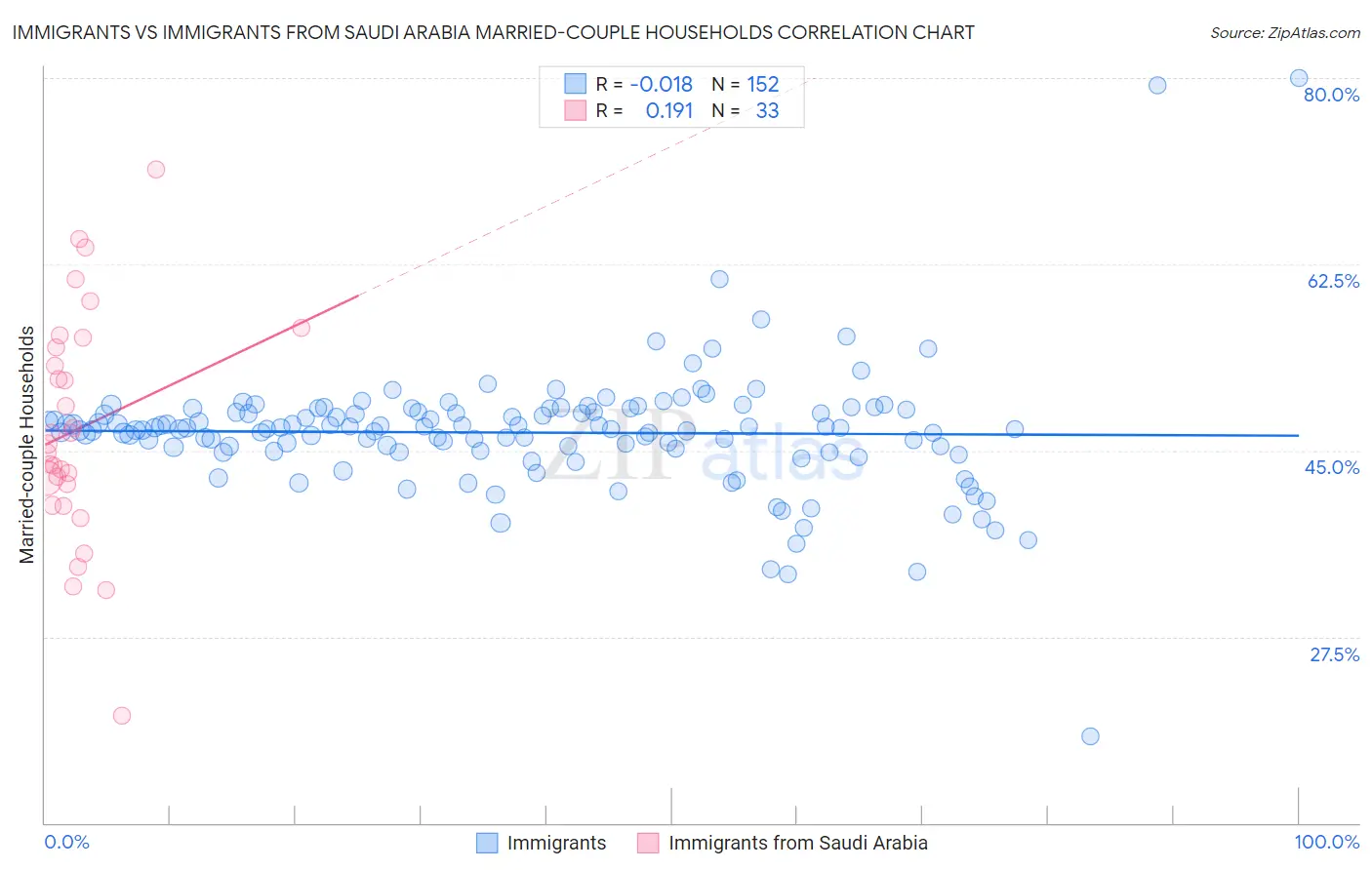 Immigrants vs Immigrants from Saudi Arabia Married-couple Households